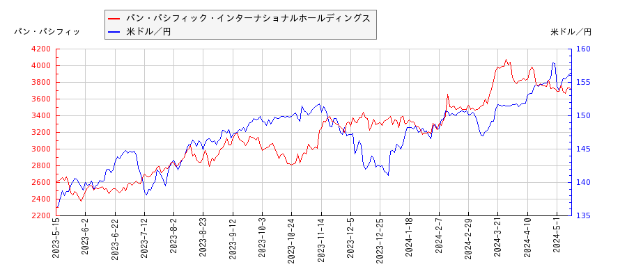 パン・パシフィック・インターナショナルホールディングスと米ドル／円の相関性比較チャート