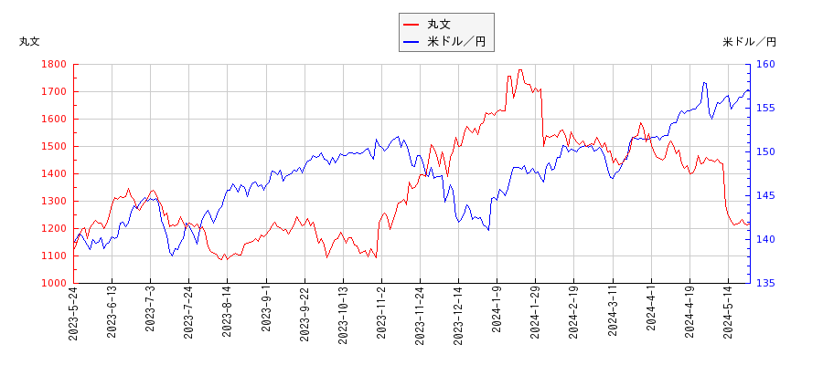丸文と米ドル／円の相関性比較チャート