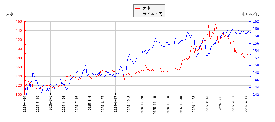大水と米ドル／円の相関性比較チャート
