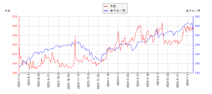 大水と米ドル／円の相関性比較チャート