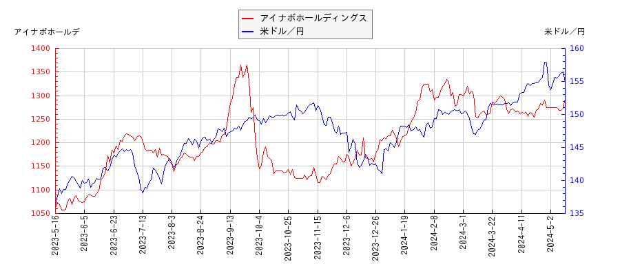 アイナボホールディングスと米ドル／円の相関性比較チャート