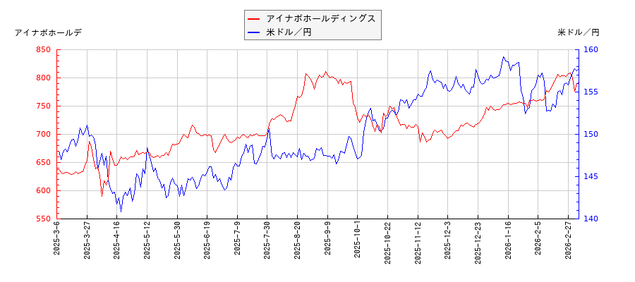 アイナボホールディングスと米ドル／円の相関性比較チャート