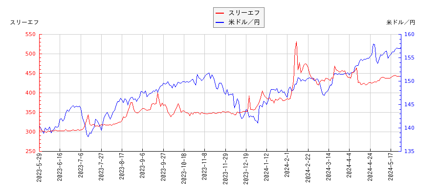 スリーエフと米ドル／円の相関性比較チャート