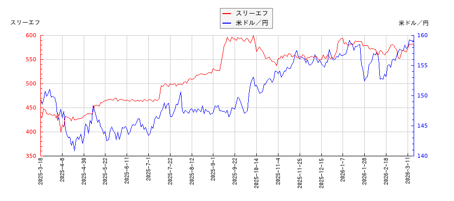 スリーエフと米ドル／円の相関性比較チャート