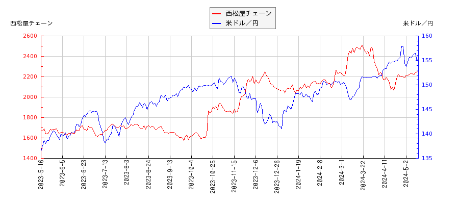 西松屋チェーンと米ドル／円の相関性比較チャート