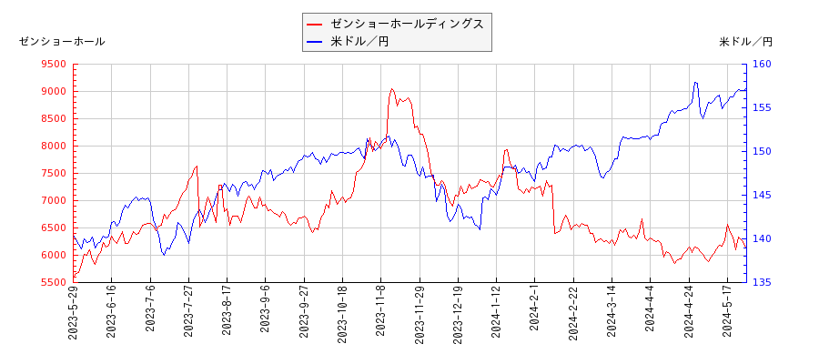 ゼンショーホールディングスと米ドル／円の相関性比較チャート