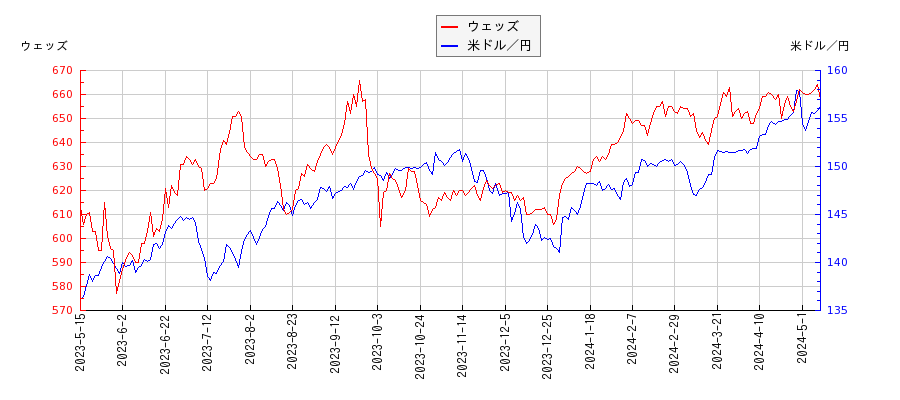 ウェッズと米ドル／円の相関性比較チャート