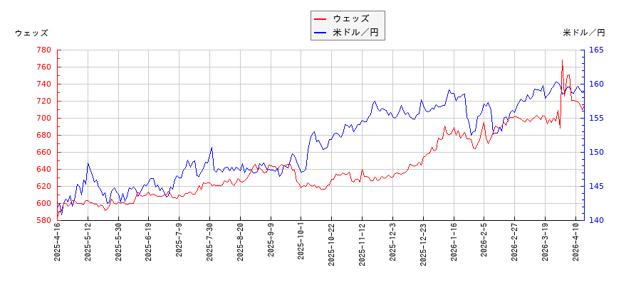 ウェッズと米ドル／円の相関性比較チャート