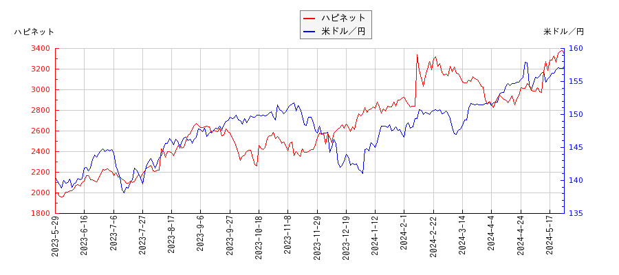ハピネットと米ドル／円の相関性比較チャート
