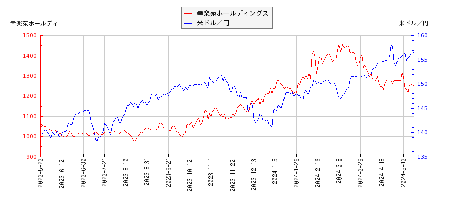 幸楽苑ホールディングスと米ドル／円の相関性比較チャート