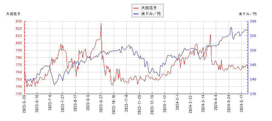 大田花きと米ドル／円の相関性比較チャート