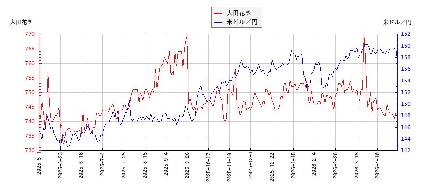 大田花きと米ドル／円の相関性比較チャート
