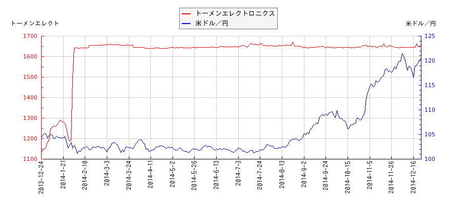 トーメンエレクトロニクスと米ドル／円の相関性比較チャート