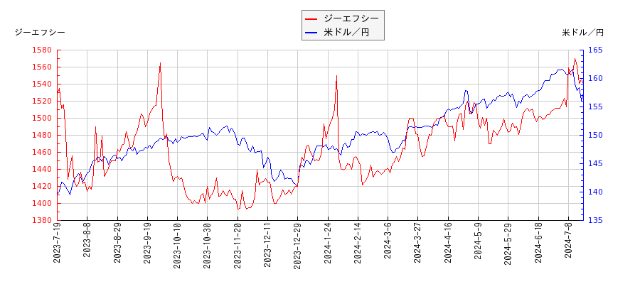 ジーエフシーと米ドル／円の相関性比較チャート