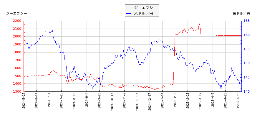 ジーエフシーと米ドル／円の相関性比較チャート
