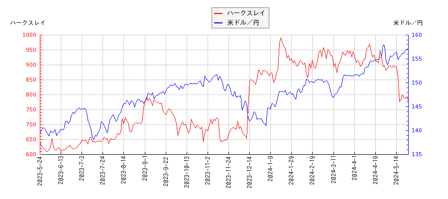 ハークスレイと米ドル／円の相関性比較チャート
