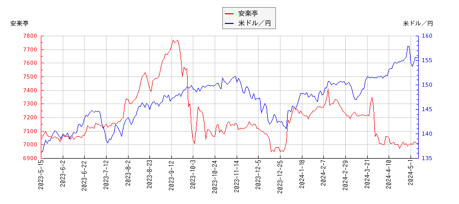 安楽亭と米ドル／円の相関性比較チャート