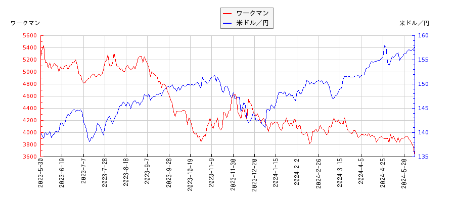 ワークマンと米ドル／円の相関性比較チャート
