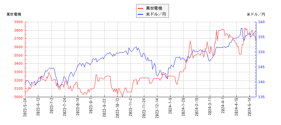 萬世電機と米ドル／円の相関性比較チャート
