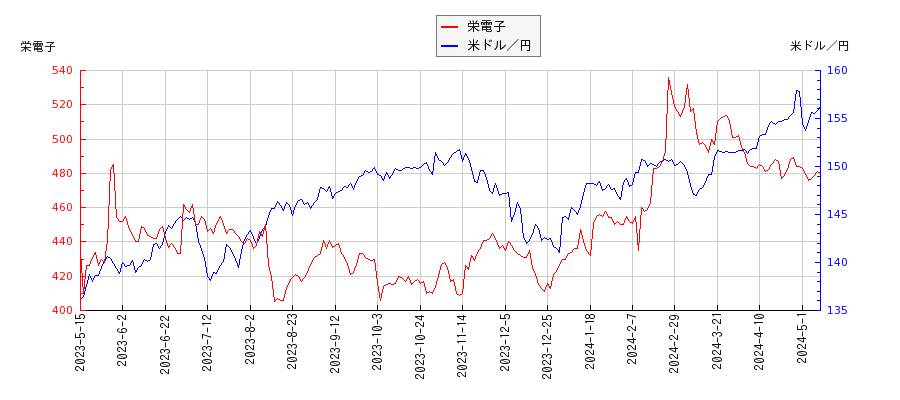 栄電子と米ドル／円の相関性比較チャート