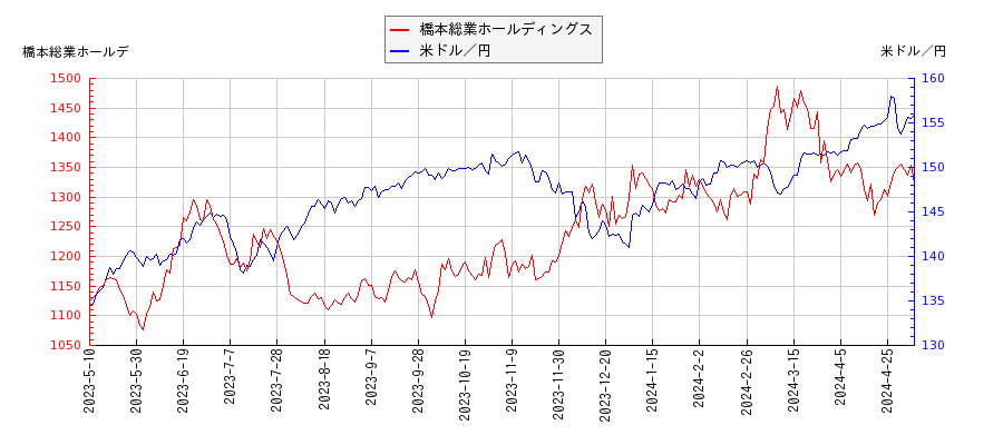 橋本総業ホールディングスと米ドル／円の相関性比較チャート
