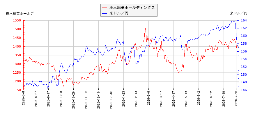 橋本総業ホールディングスと米ドル／円の相関性比較チャート