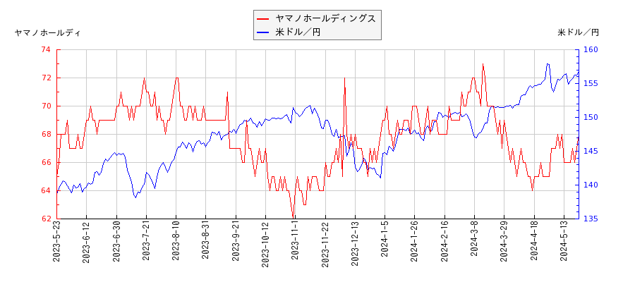 ヤマノホールディングスと米ドル／円の相関性比較チャート
