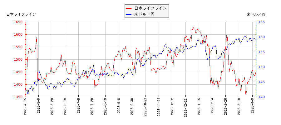 日本ライフラインと米ドル／円の相関性比較チャート