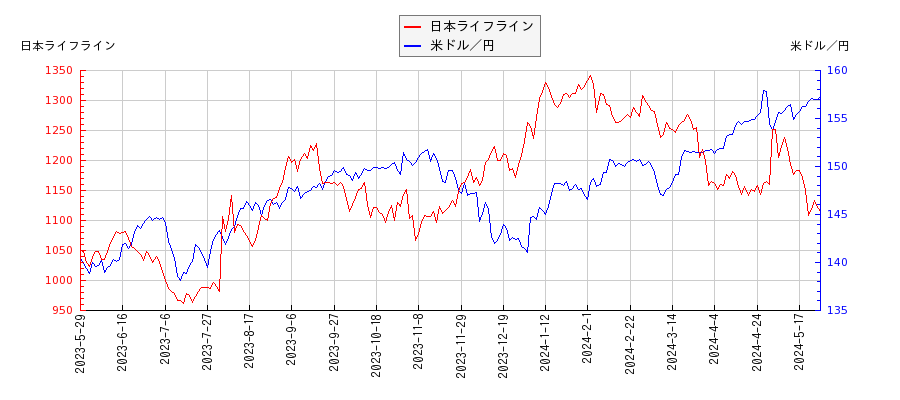 日本ライフラインと米ドル／円の相関性比較チャート