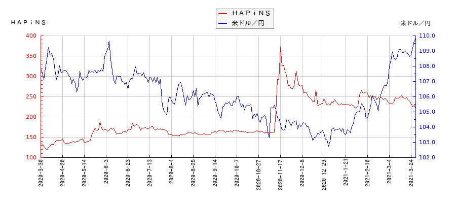 ＨＡＰｉＮＳと米ドル／円の相関性比較チャート