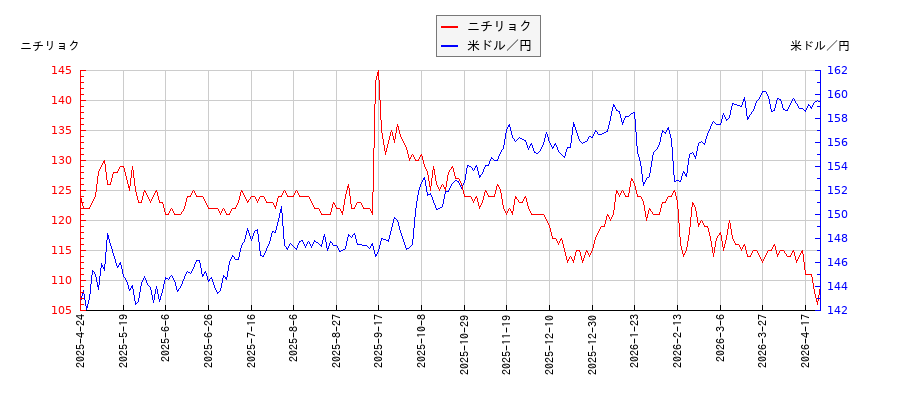 ニチリョクと米ドル／円の相関性比較チャート