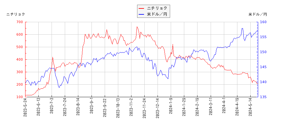 ニチリョクと米ドル／円の相関性比較チャート