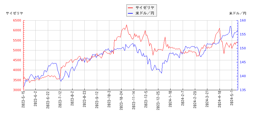 サイゼリヤと米ドル／円の相関性比較チャート