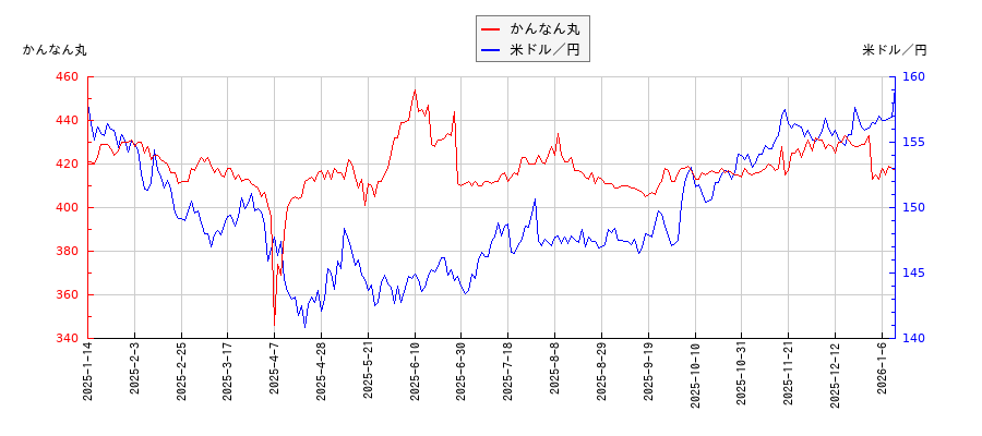かんなん丸と米ドル／円の相関性比較チャート