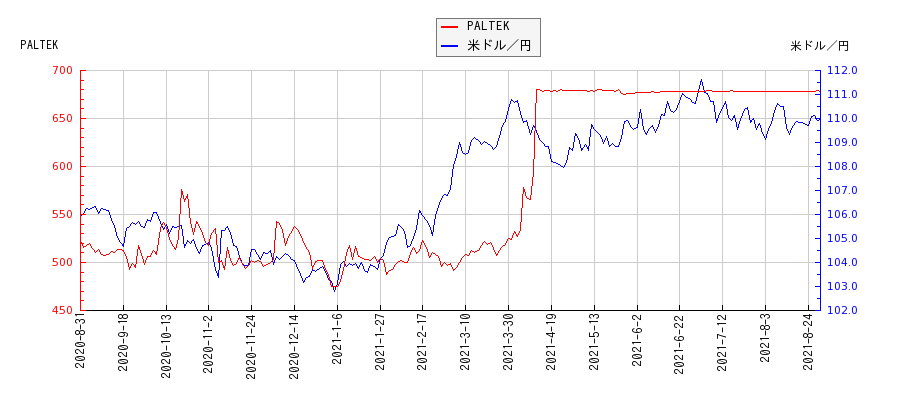PALTEKと米ドル／円の相関性比較チャート