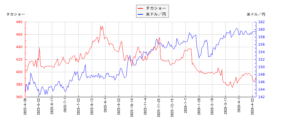 タカショーと米ドル／円の相関性比較チャート