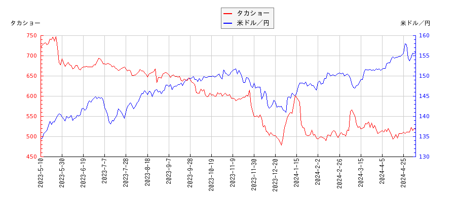 タカショーと米ドル／円の相関性比較チャート