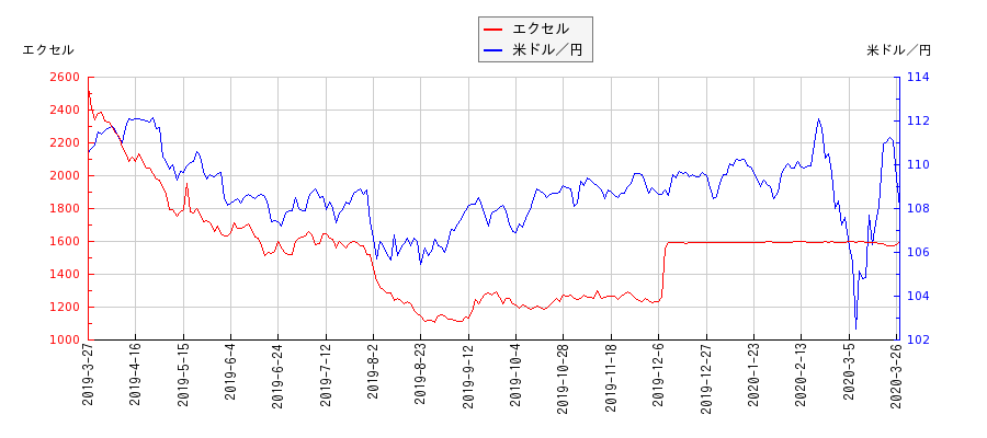 エクセルと米ドル／円の相関性比較チャート
