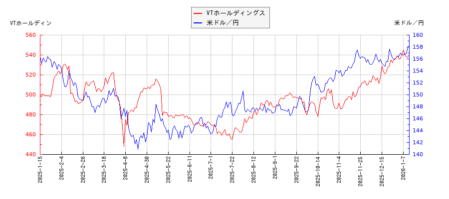 VTホールディングスと米ドル／円の相関性比較チャート