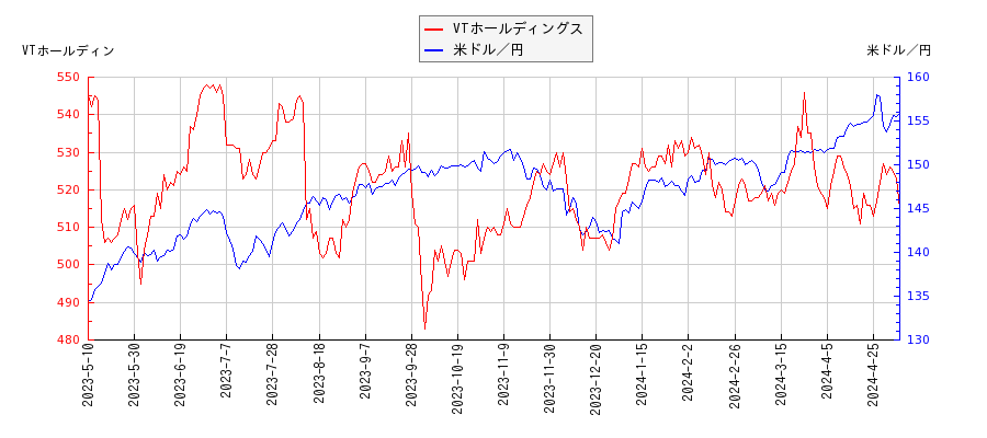 VTホールディングスと米ドル／円の相関性比較チャート