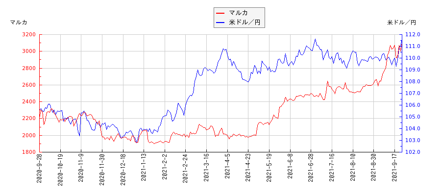 マルカと米ドル／円の相関性比較チャート