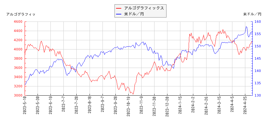 アルゴグラフィックスと米ドル／円の相関性比較チャート