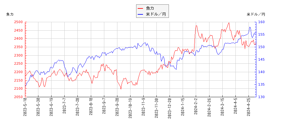 魚力と米ドル／円の相関性比較チャート