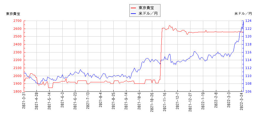 東京貴宝と米ドル／円の相関性比較チャート