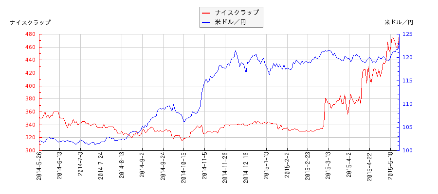ナイスクラップと米ドル／円の相関性比較チャート