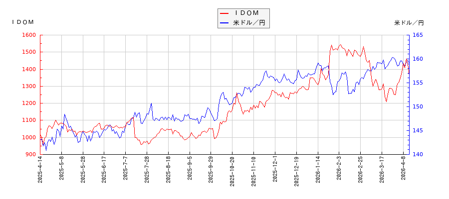 ＩＤＯＭと米ドル／円の相関性比較チャート