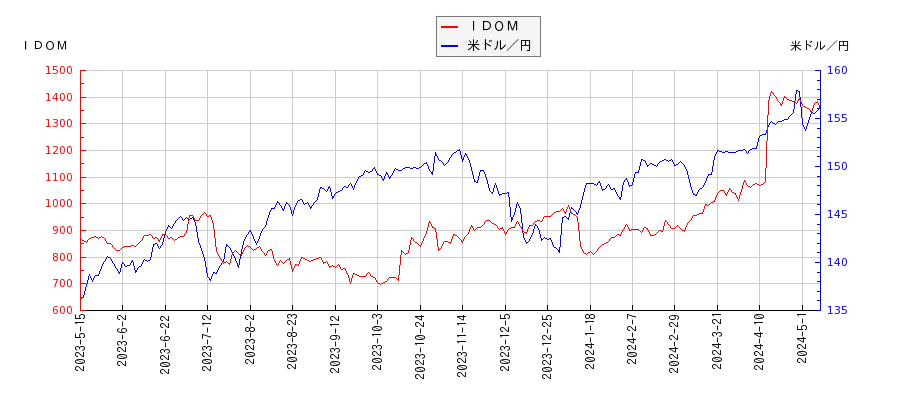 ＩＤＯＭと米ドル／円の相関性比較チャート