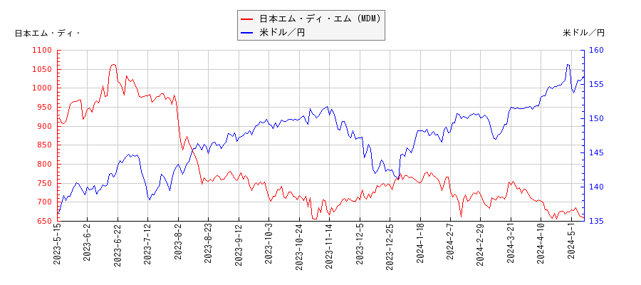日本エム・ディ・エム（MDM）と米ドル／円の相関性比較チャート