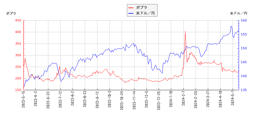 ポプラと米ドル／円の相関性比較チャート