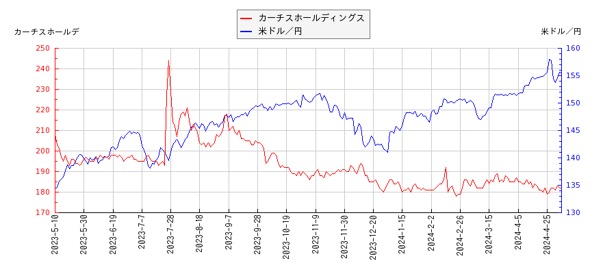カーチスホールディングスと米ドル／円の相関性比較チャート